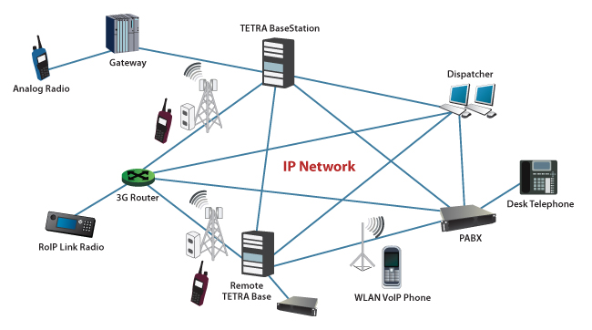 Network of TETRA radio base station 